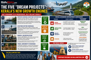 The Five "Dream Projects": Kerala’s New Growth Engines