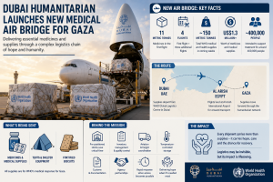 Dubai Humanitarian Opens New Medical Air Bridge for Gaza - How the Aid Logistics Work