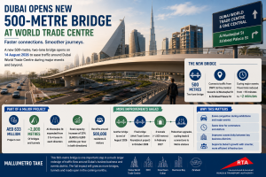 Dubai Opens New 500-Metre Bridge at World Trade Centre - What Changes for Drivers